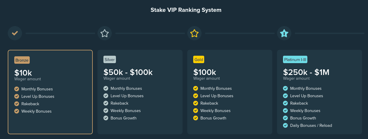 Stake.com VIP System